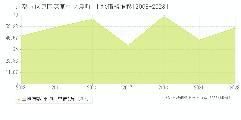 深草中ノ島町(京都市伏見区)の土地価格推移グラフ(坪単価)[2008-2023年]