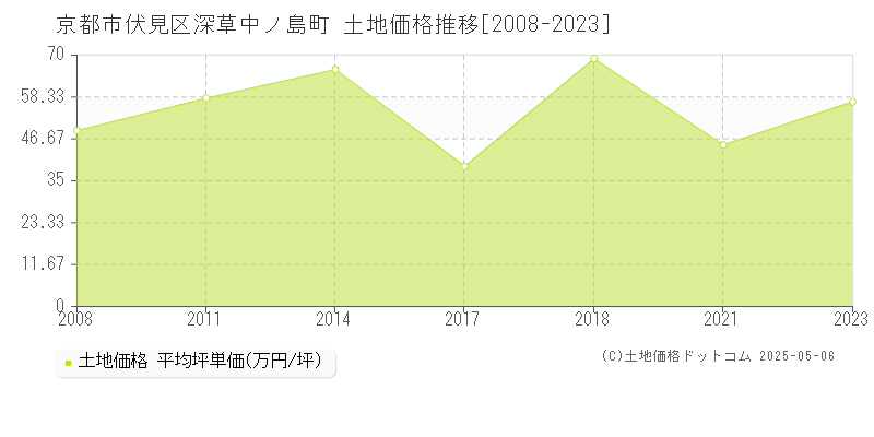 京都市伏見区深草中ノ島町の土地価格推移グラフ 