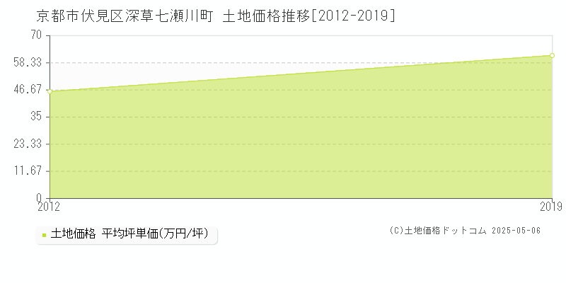 深草七瀬川町(京都市伏見区)の土地価格推移グラフ(坪単価)[2012-2019年]