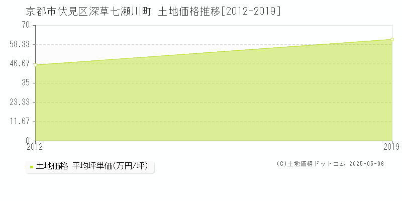 京都市伏見区深草七瀬川町の土地価格推移グラフ 