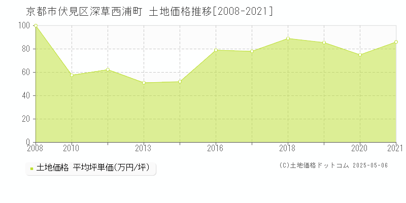深草西浦町(京都市伏見区)の土地価格推移グラフ(坪単価)[2008-2021年]