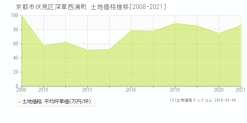 京都市伏見区深草西浦町の土地価格推移グラフ 