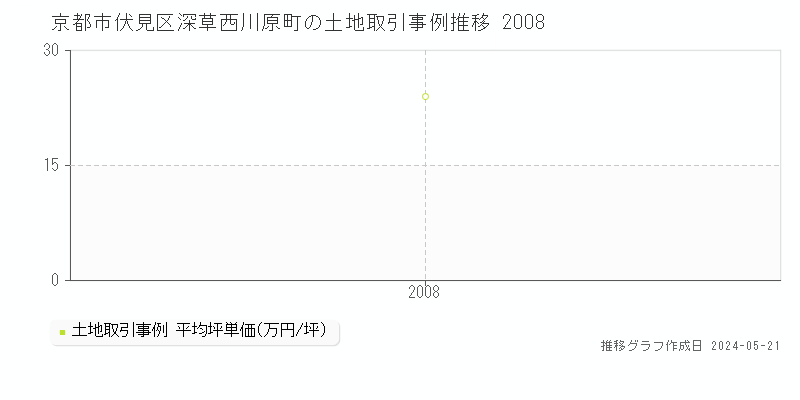 京都市伏見区深草西川原町の土地取引事例推移グラフ 