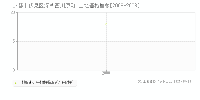深草西川原町(京都市伏見区)の土地価格推移グラフ(坪単価)[2008-2008年]