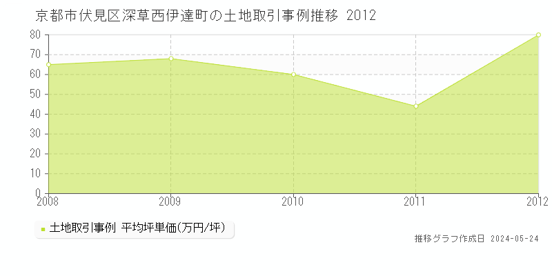 京都市伏見区深草西伊達町の土地価格推移グラフ 