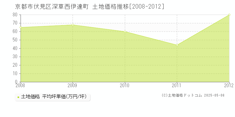 深草西伊達町(京都市伏見区)の土地価格推移グラフ(坪単価)[2008-2012年]