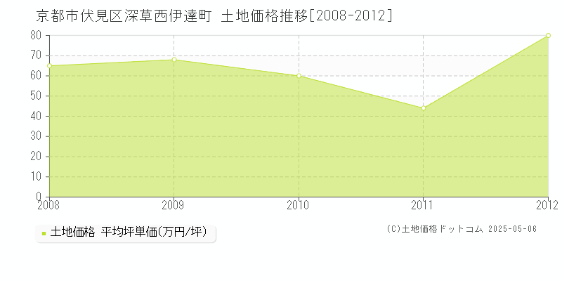 京都市伏見区深草西伊達町の土地価格推移グラフ 