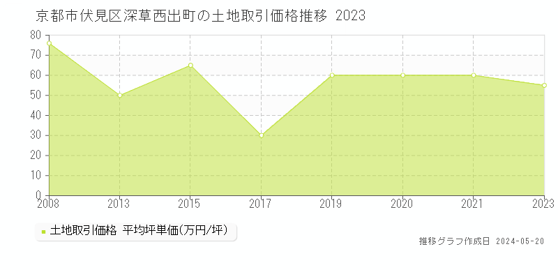 京都市伏見区深草西出町の土地価格推移グラフ 
