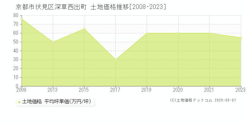深草西出町(京都市伏見区)の土地価格推移グラフ(坪単価)[2008-2023年]