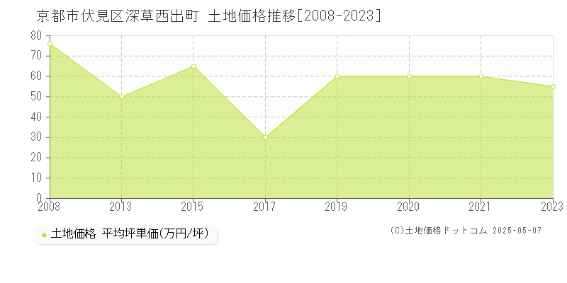 京都市伏見区深草西出町の土地価格推移グラフ 