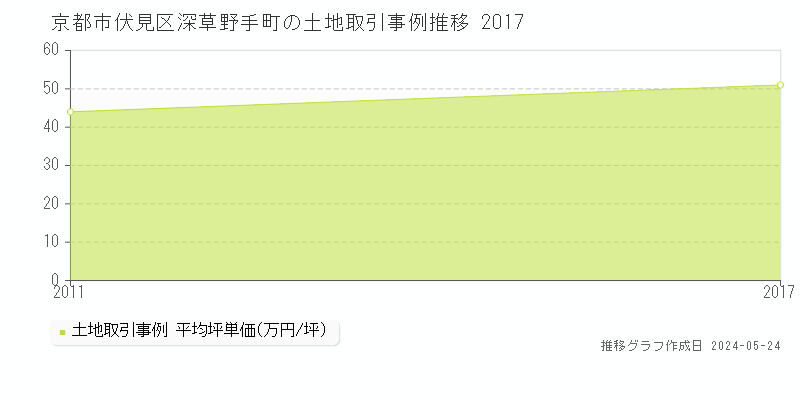 京都市伏見区深草野手町の土地価格推移グラフ 