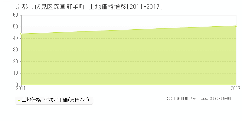 深草野手町(京都市伏見区)の土地価格推移グラフ(坪単価)[2011-2017年]