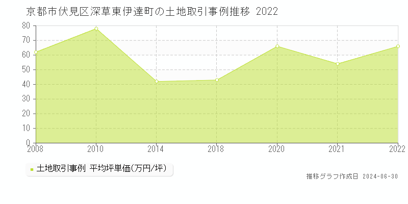 京都市伏見区深草東伊達町の土地取引事例推移グラフ 