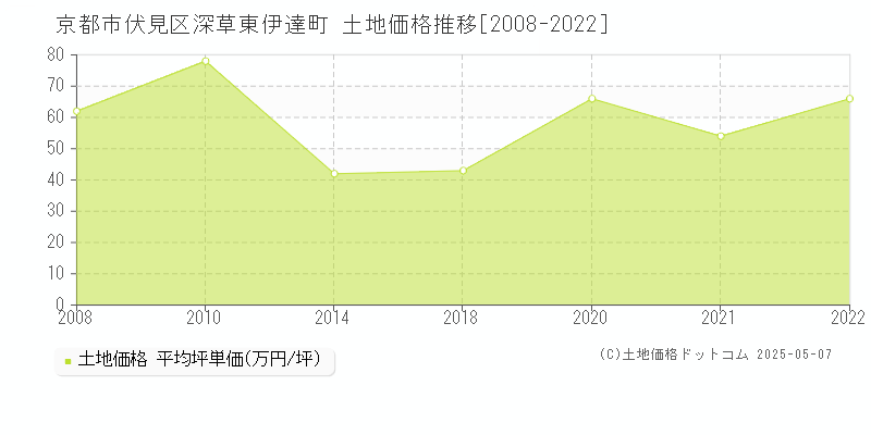 京都市伏見区深草東伊達町の土地取引事例推移グラフ 