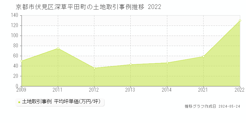 京都市伏見区深草平田町の土地価格推移グラフ 