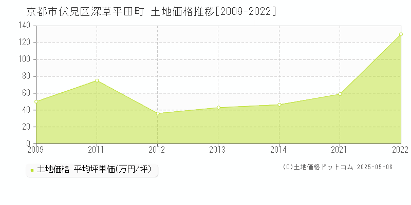 深草平田町(京都市伏見区)の土地価格推移グラフ(坪単価)[2009-2022年]