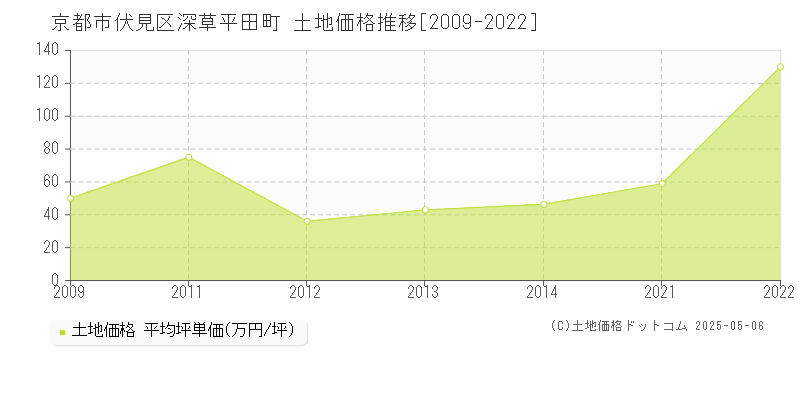 京都市伏見区深草平田町の土地価格推移グラフ 