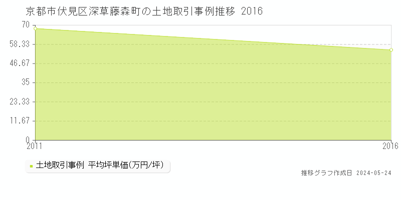 京都市伏見区深草藤森町の土地価格推移グラフ 