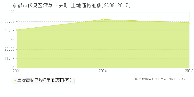 深草フチ町(京都市伏見区)の土地価格推移グラフ(坪単価)[2009-2017年]