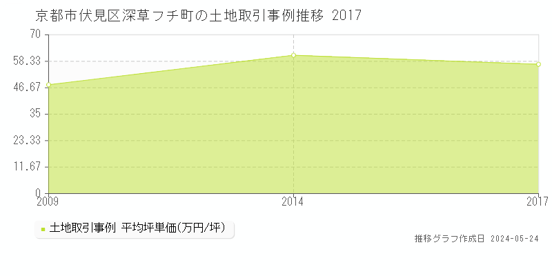 京都市伏見区深草フチ町の土地価格推移グラフ 