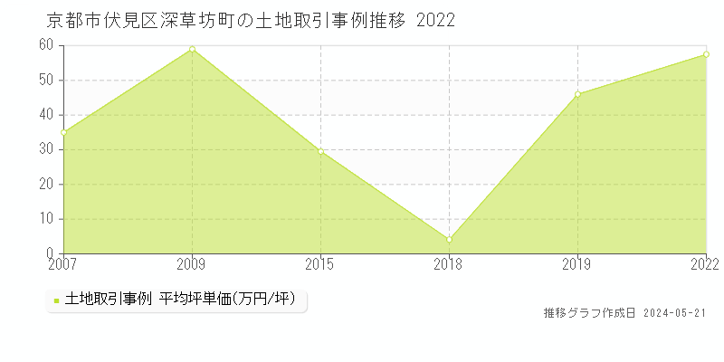 京都市伏見区深草坊町の土地価格推移グラフ 