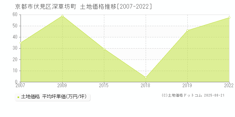 深草坊町(京都市伏見区)の土地価格推移グラフ(坪単価)[2007-2022年]