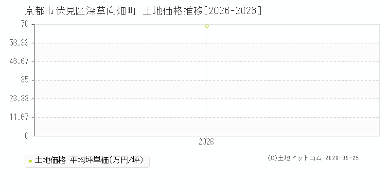 京都市伏見区深草向畑町の土地価格推移グラフ(坪単価)[2026-2026年]