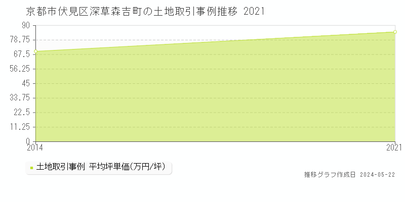 京都市伏見区深草森吉町の土地価格推移グラフ 