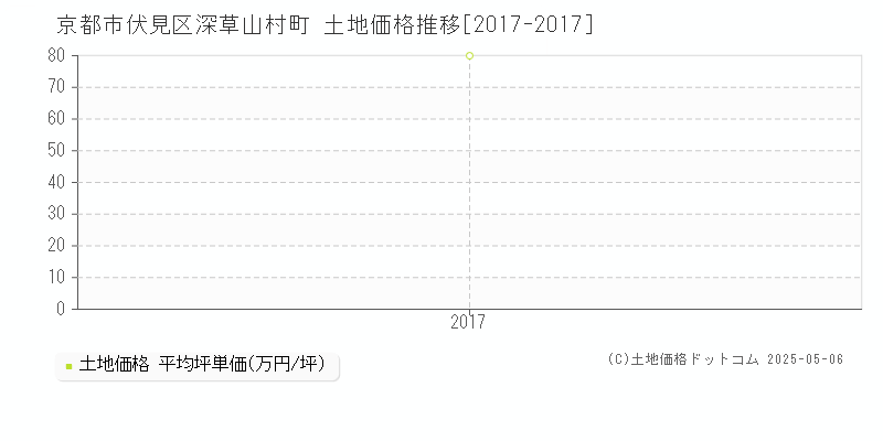 京都市伏見区深草山村町の土地価格推移グラフ 