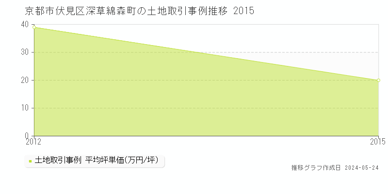 京都市伏見区深草綿森町の土地取引事例推移グラフ 