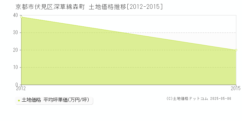 深草綿森町(京都市伏見区)の土地価格推移グラフ(坪単価)[2012-2015年]