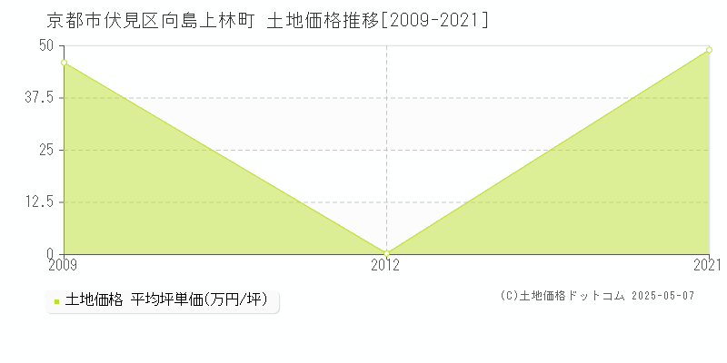 向島上林町(京都市伏見区)の土地価格推移グラフ(坪単価)[2009-2021年]