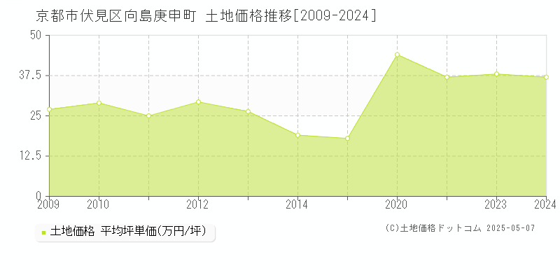 向島庚申町(京都市伏見区)の土地価格推移グラフ(坪単価)[2009-2024年]