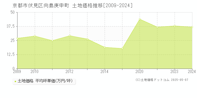 京都市伏見区向島庚申町の土地価格推移グラフ 