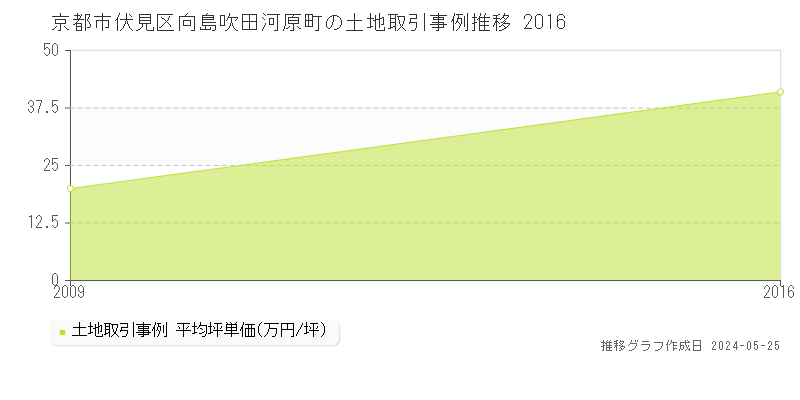 京都市伏見区向島吹田河原町の土地価格推移グラフ 