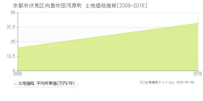 向島吹田河原町(京都市伏見区)の土地価格推移グラフ(坪単価)[2009-2016年]