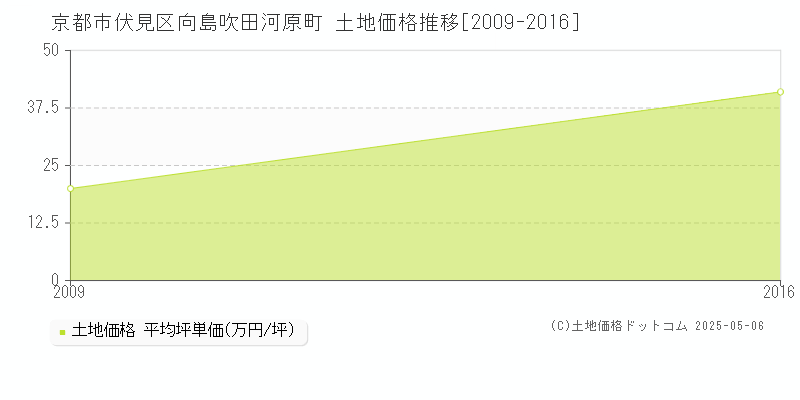 京都市伏見区向島吹田河原町の土地価格推移グラフ 