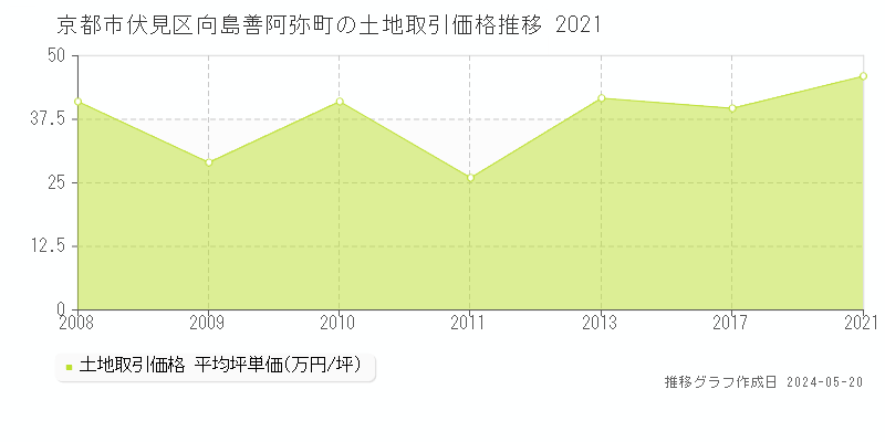 京都市伏見区向島善阿弥町の土地価格推移グラフ 