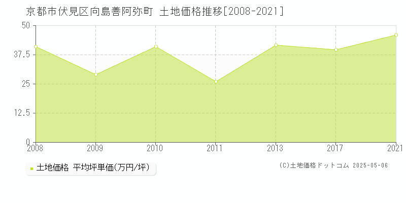 向島善阿弥町(京都市伏見区)の土地価格推移グラフ(坪単価)[2008-2021年]