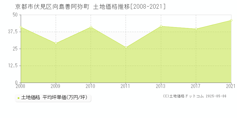 京都市伏見区向島善阿弥町の土地価格推移グラフ 