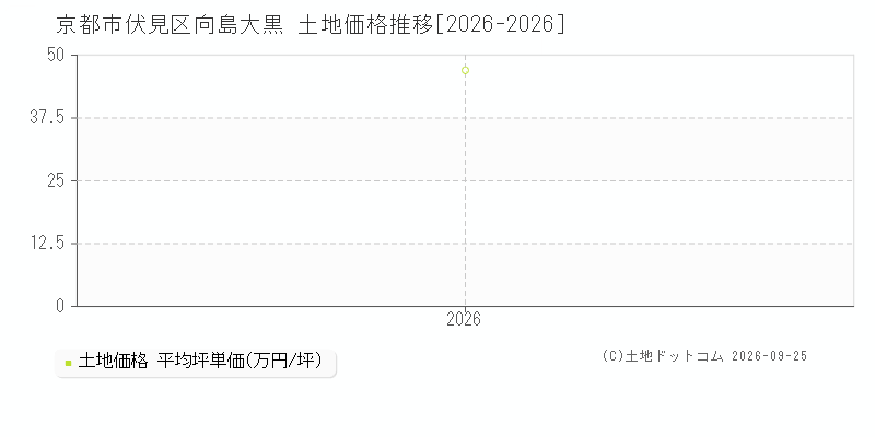 京都市伏見区向島大黒の土地価格推移グラフ(坪単価)[2026-2026年]