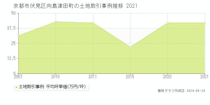 京都市伏見区向島津田町の土地価格推移グラフ 