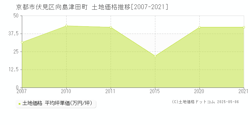 向島津田町(京都市伏見区)の土地価格推移グラフ(坪単価)[2007-2021年]