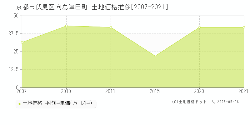 京都市伏見区向島津田町の土地価格推移グラフ 