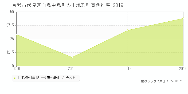 京都市伏見区向島中島町の土地価格推移グラフ 