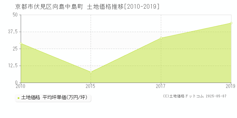 向島中島町(京都市伏見区)の土地価格推移グラフ(坪単価)[2010-2019年]