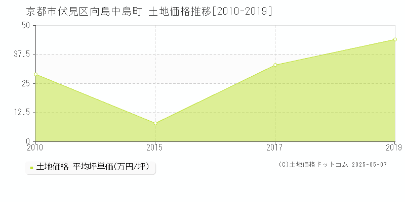 京都市伏見区向島中島町の土地価格推移グラフ 