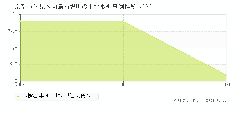 京都市伏見区向島西堤町の土地価格推移グラフ 