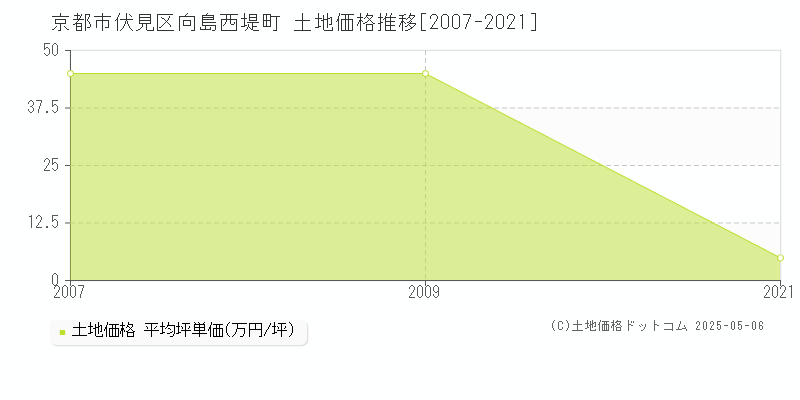 向島西堤町(京都市伏見区)の土地価格推移グラフ(坪単価)[2007-2021年]
