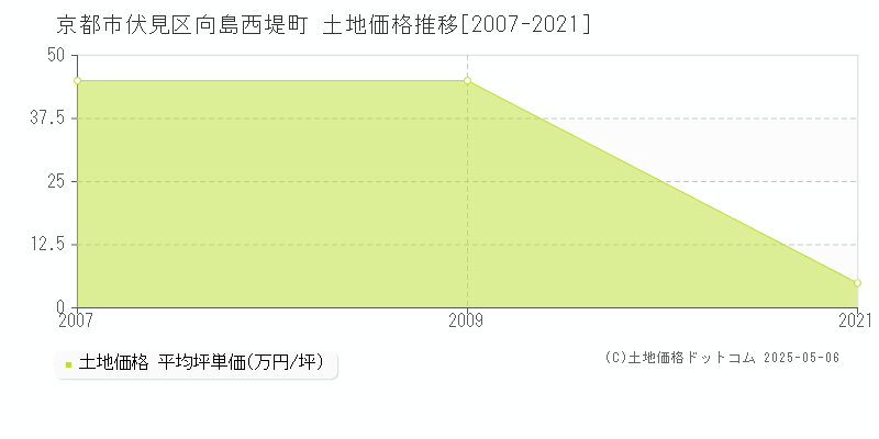 京都市伏見区向島西堤町の土地価格推移グラフ 